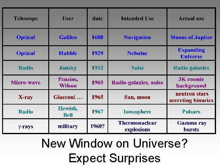 New Window on Universe? Expect Surprises 