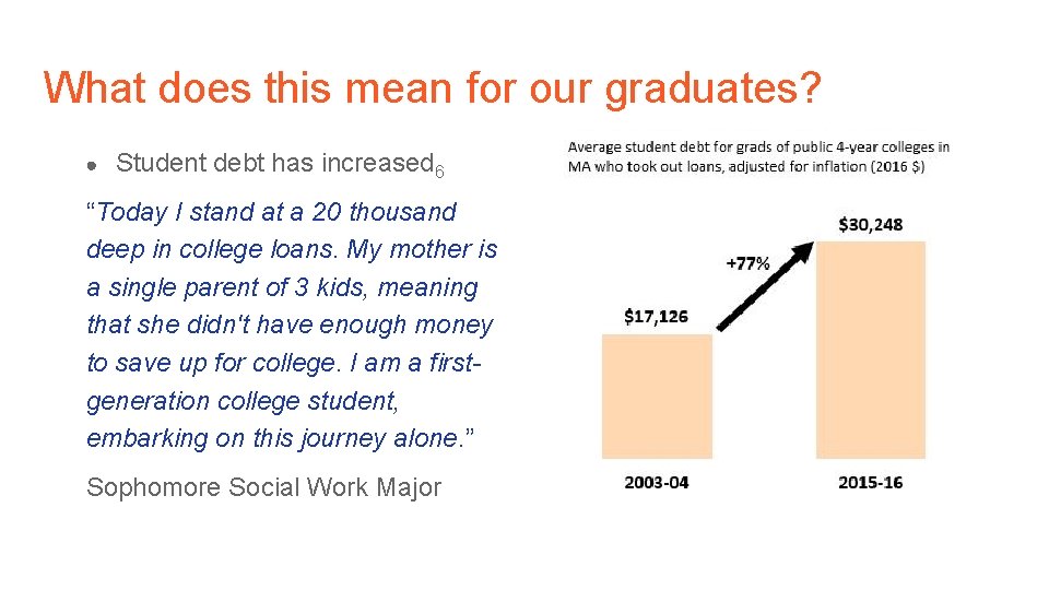 What does this mean for our graduates? ● Student debt has increased 6 “Today