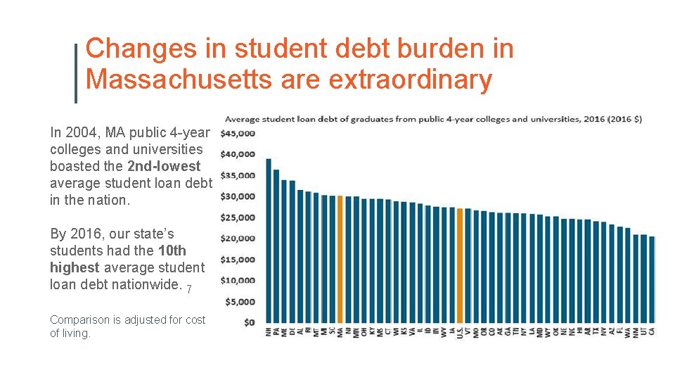 Changes in student debt burden in Massachusetts are extraordinary In 2004, MA public 4