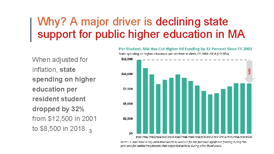 Why? A major driver is declining state support for public higher education in MA