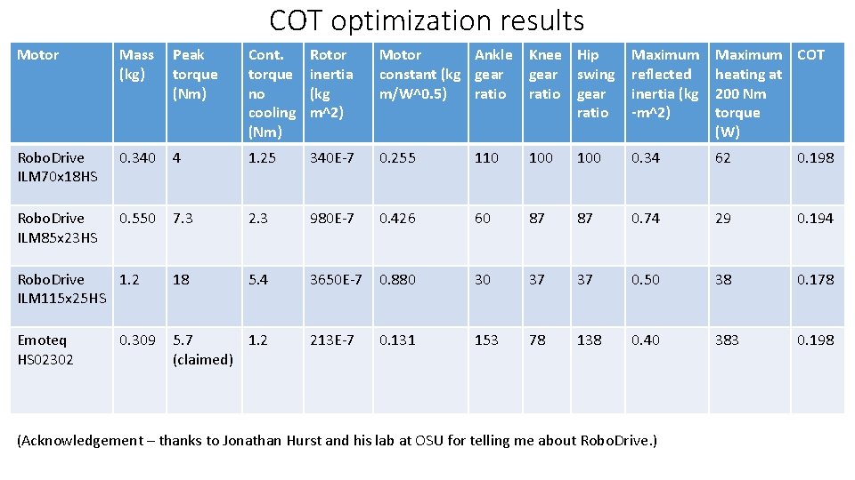 COT optimization results Motor Mass (kg) Peak torque (Nm) Cont. torque no cooling (Nm)