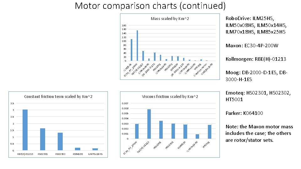 Motor comparison charts (continued) Robo. Drive: ILM 25 HS, ILM 50 x 08 HS,