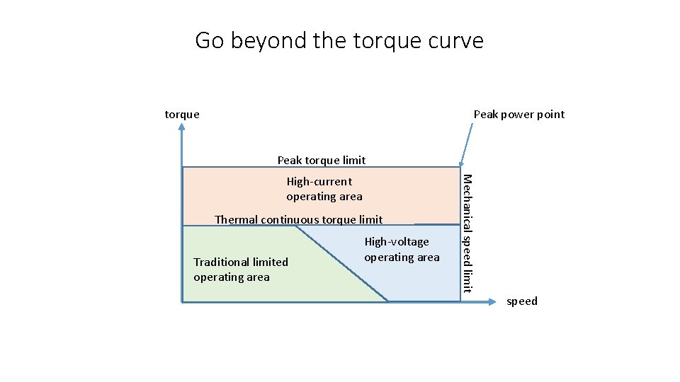 Go beyond the torque curve torque Peak power point Peak torque limit Thermal continuous