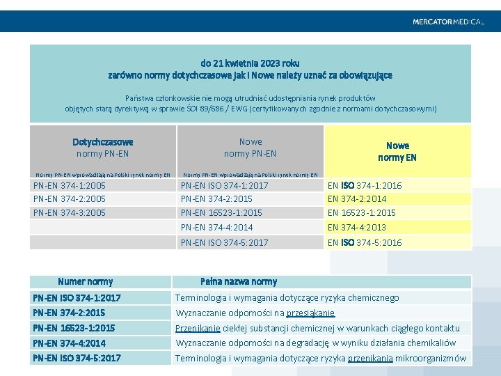  do 21 kwietnia 2023 roku zarówno normy dotychczasowe jak i Nowe należy uznać