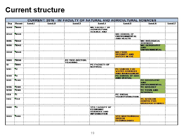 Current structure 19 