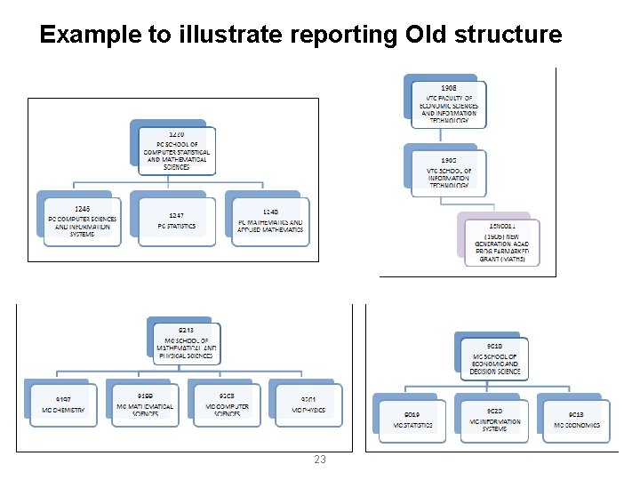 Example to illustrate reporting Old structure 23 