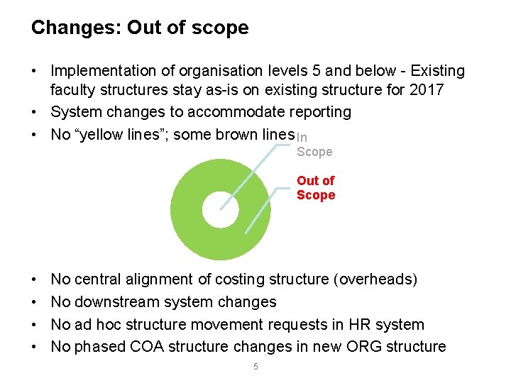 Changes: Out of scope • Implementation of organisation levels 5 and below - Existing
