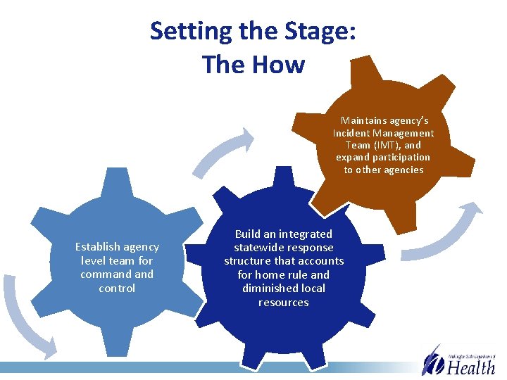 Setting the Stage: The How Maintains agency’s Incident Management Team (IMT), and expand participation