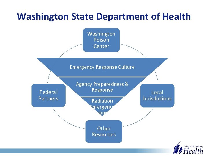 Washington State Department of Health Washington Poison Center Emergency Response Culture Federal Partners Agency