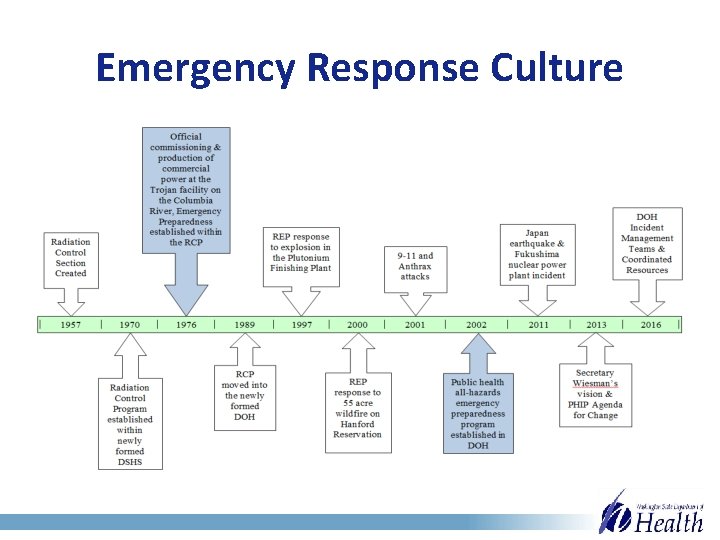 Emergency Response Culture 