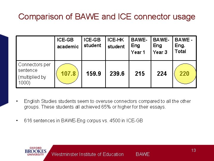 Comparison of BAWE and ICE connector usage Connectors per sentence (multiplied by 1000) ICE-GB