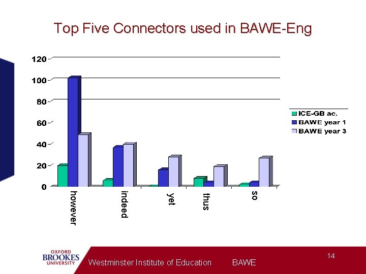 Top Five Connectors used in BAWE-Eng so thus yet indeed however Westminster Institute of