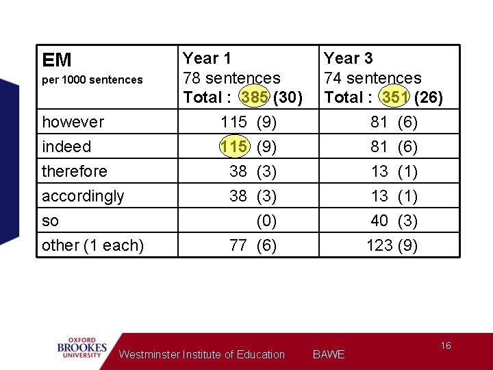 EM per 1000 sentences however indeed therefore accordingly so other (1 each) Year 1