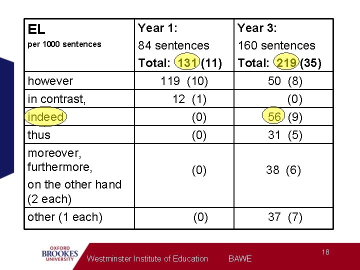 EL per 1000 sentences however in contrast, indeed thus Year 1: 84 sentences Total:
