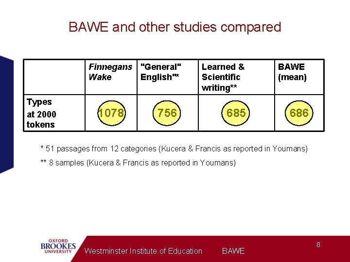 BAWE and other studies compared Finnegans "General" Wake English"* Types at 2000 tokens 1078