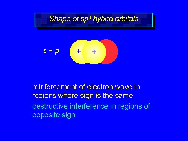 Shape of sp 3 hybrid orbitals s+p + + – reinforcement of electron wave