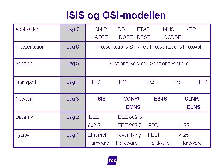 ISIS og OSI-modellen Applikation Lag 7 CMIP DS FTAS MHS VTP ASCE ROSE RTSE