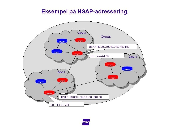 Eksempel på NSAP-adressering. Area 2 Domain NSAP : 49. 0002. 0040. 0400. 4004. 00