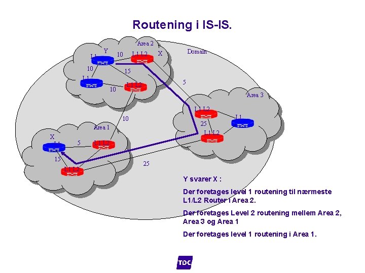 Routening i IS-IS. Area 2 L 1 Y L 1 L 2 10 10