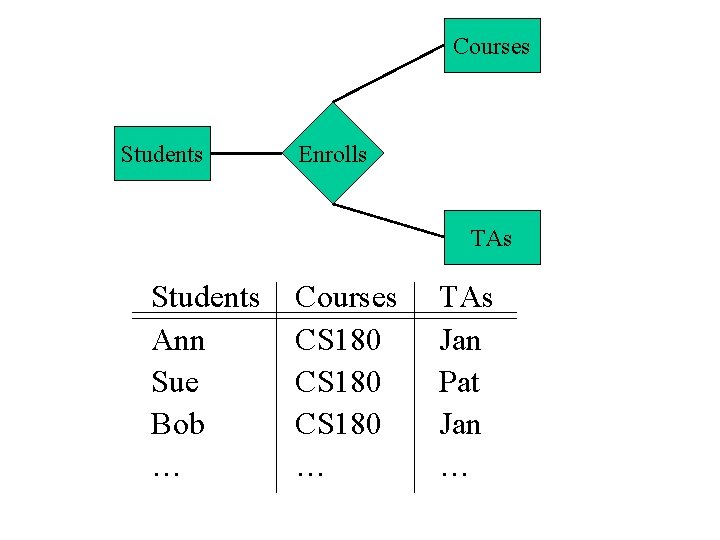 Courses Students Enrolls TAs Students Ann Sue Bob … Courses CS 180 … TAs