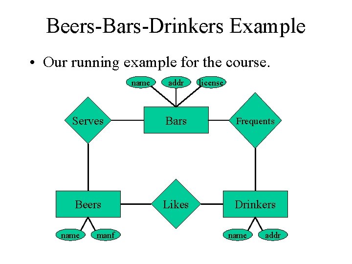 Beers-Bars-Drinkers Example • Our running example for the course. name addr license Serves Bars
