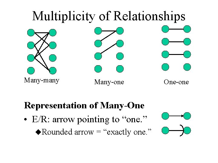Multiplicity of Relationships Many-many Many-one Representation of Many-One • E/R: arrow pointing to “one.