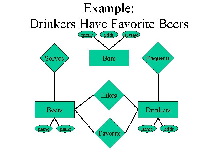 Example: Drinkers Have Favorite Beers name Serves addr Bars license Frequents Likes Beers name