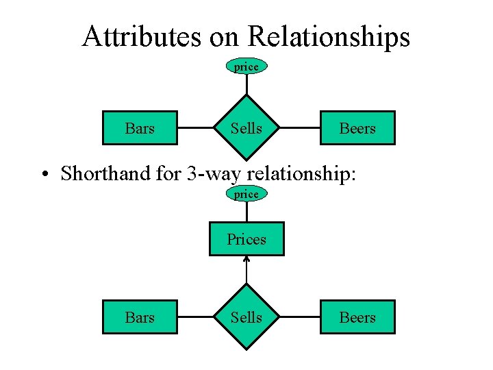 Attributes on Relationships price Bars Sells Beers • Shorthand for 3 -way relationship: price