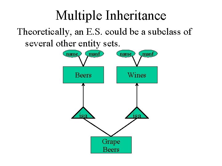 Multiple Inheritance Theoretically, an E. S. could be a subclass of several other entity