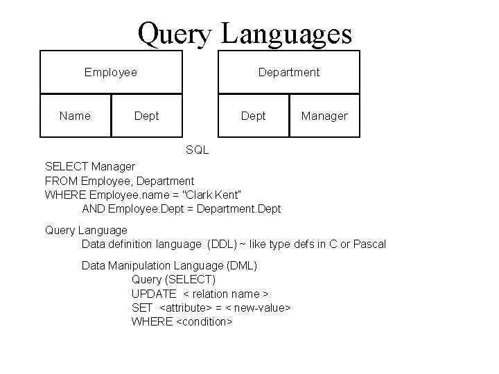 Query Languages Employee Name Department Dept Manager SQL SELECT Manager FROM Employee, Department WHERE