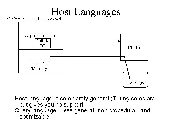 Host Languages C, C++, Fortran, Lisp, COBOL Application prog. Calls to DB DBMS Local