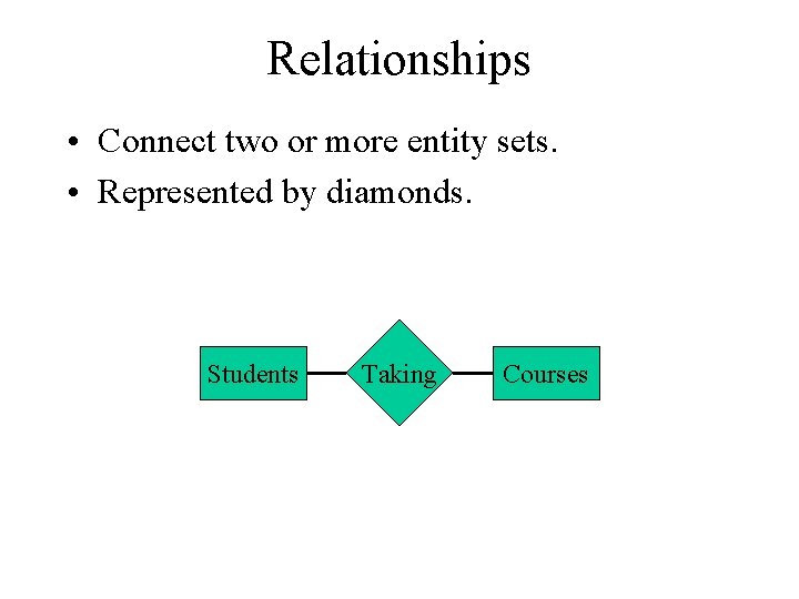 Relationships • Connect two or more entity sets. • Represented by diamonds. Students Taking