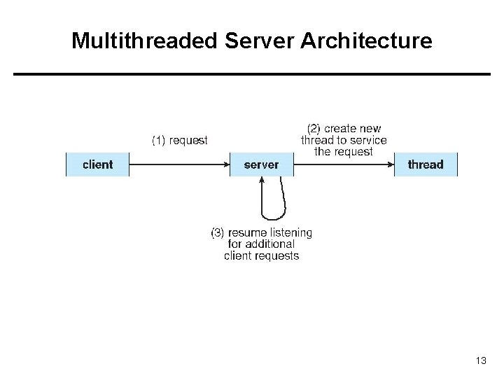 Multithreaded Server Architecture 13 