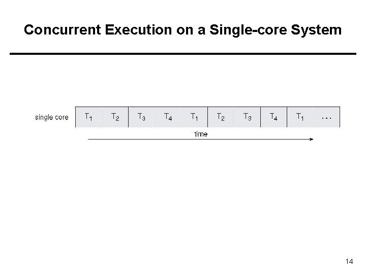 Concurrent Execution on a Single-core System 14 