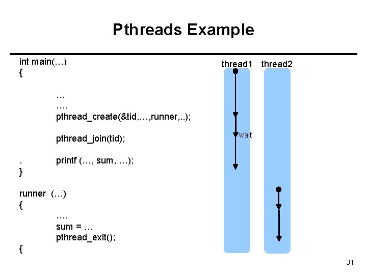 Pthreads Example int main(…) { thread 1 thread 2 … …. pthread_create(&tid, …, runner,