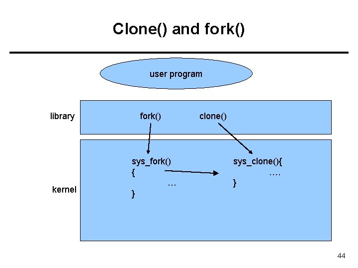 Clone() and fork() user program library kernel fork() sys_fork() { … } clone() sys_clone(){