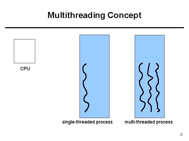 Multithreading Concept CPU single-threaded process multi-threaded process 8 