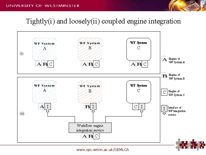 Tightly(i) and loosely(ii) coupled engine integration WF System C (i) C C Engine of