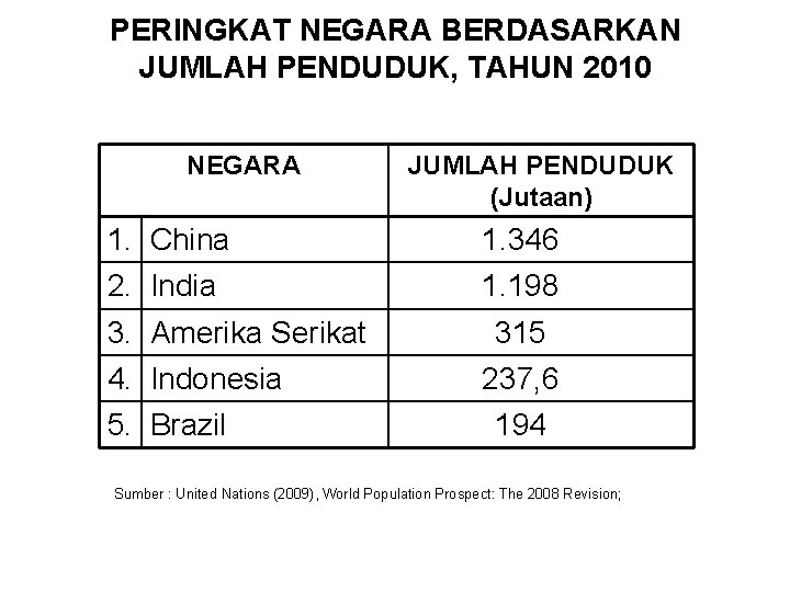 PERINGKAT NEGARA BERDASARKAN JUMLAH PENDUDUK, TAHUN 2010 NEGARA JUMLAH PENDUDUK (Jutaan) 1. China 1.