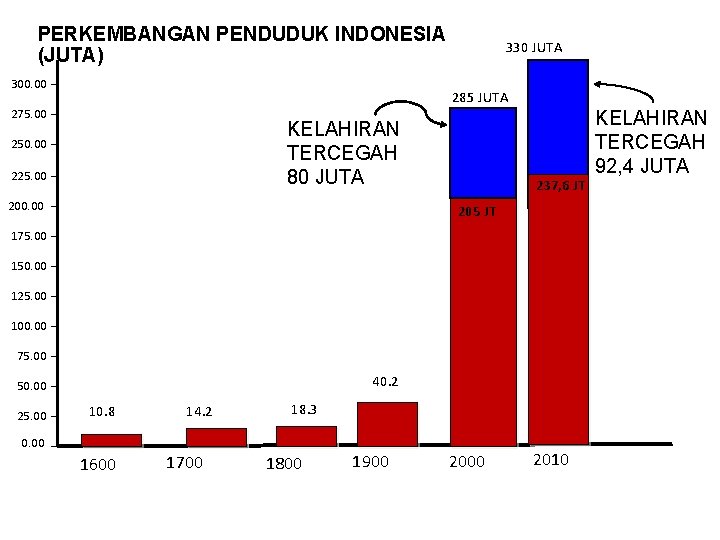 PERKEMBANGAN PENDUDUK INDONESIA (JUTA) 300. 00 330 JUTA 285 JUTA 275. 00 KELAHIRAN TERCEGAH