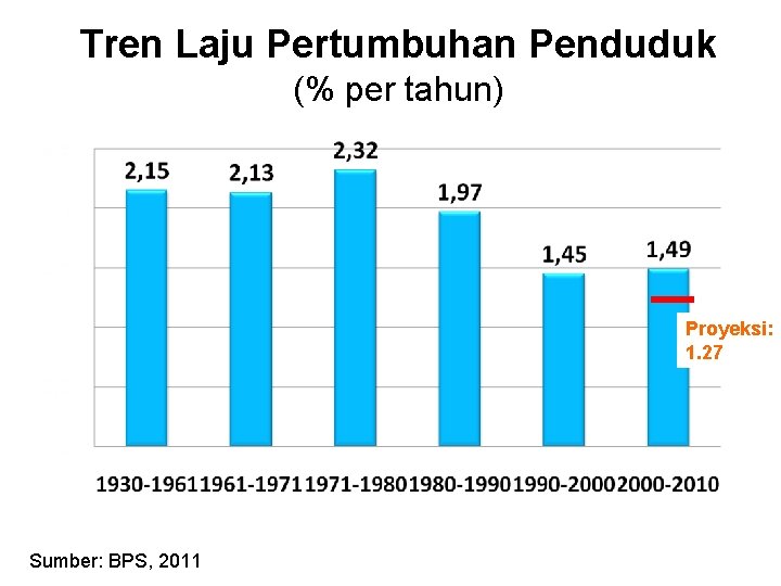 Tren Laju Pertumbuhan Penduduk (% per tahun) Proyeksi: 1. 27 Sumber: BPS, 2011 