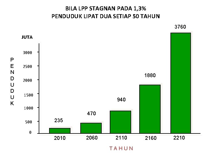 BILA LPP STAGNAN PADA 1, 3% PENDUDUK LIPAT DUA SETIAP 50 TAHUN 3760 JUTA