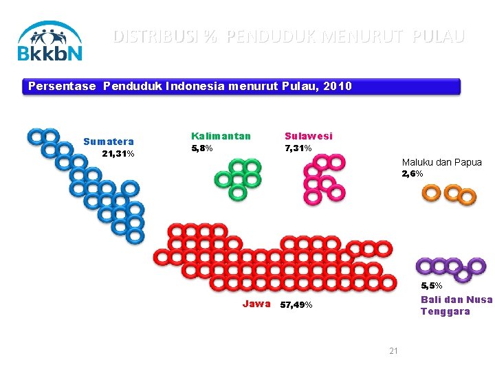 DISTRIBUSI % PENDUDUK MENURUT PULAU Persentase Penduduk Indonesia menurut Pulau, 2010 Sumatera 21, 31%