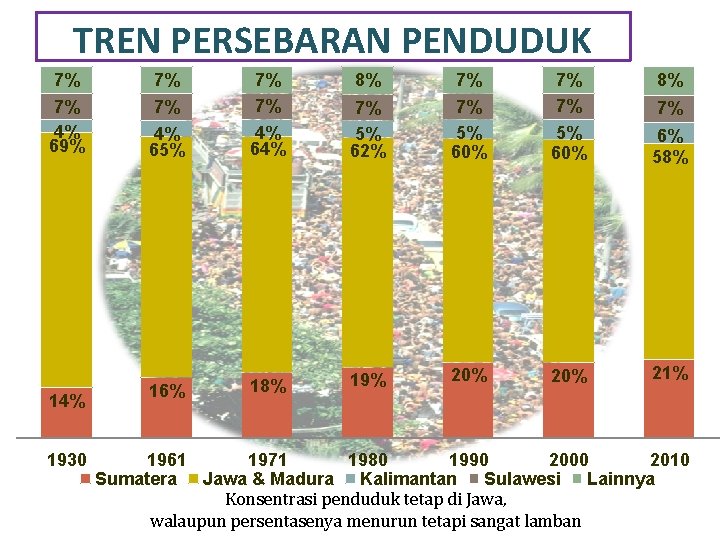 TREN PERSEBARAN PENDUDUK 7% 7% 7% 4% 69% 7% 14% 1930 8% 7% 4%