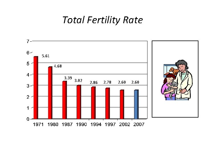 Total Fertility Rate 5. 61 4. 68 3. 39 3. 02 2. 86 2.