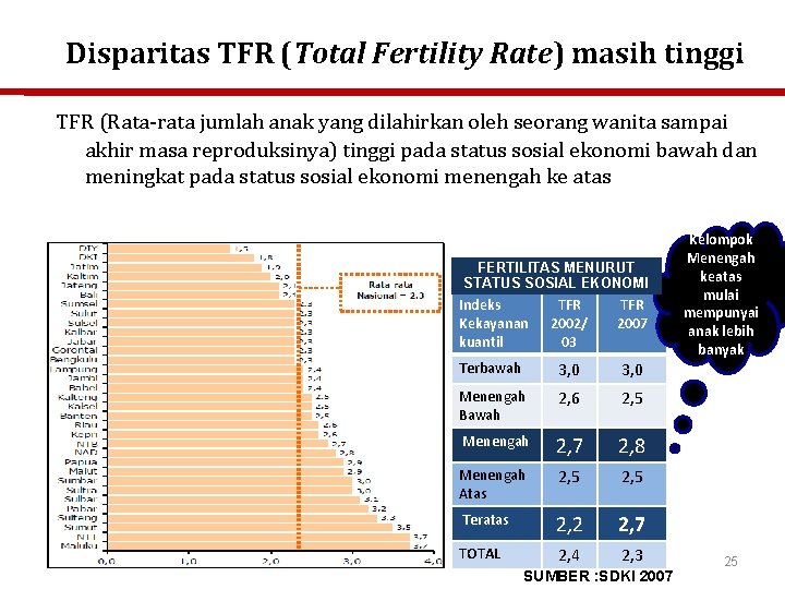 Disparitas TFR (Total Fertility Rate) masih tinggi TFR (Rata-rata jumlah anak yang dilahirkan oleh