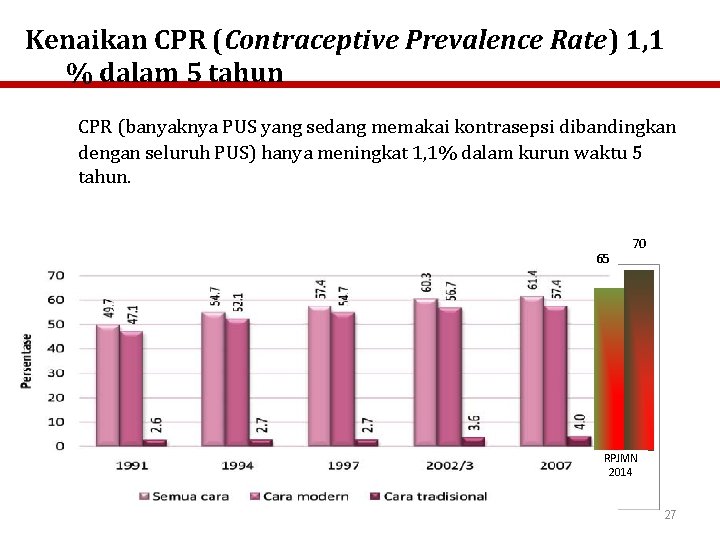Kenaikan CPR (Contraceptive Prevalence Rate) 1, 1 % dalam 5 tahun CPR (banyaknya PUS