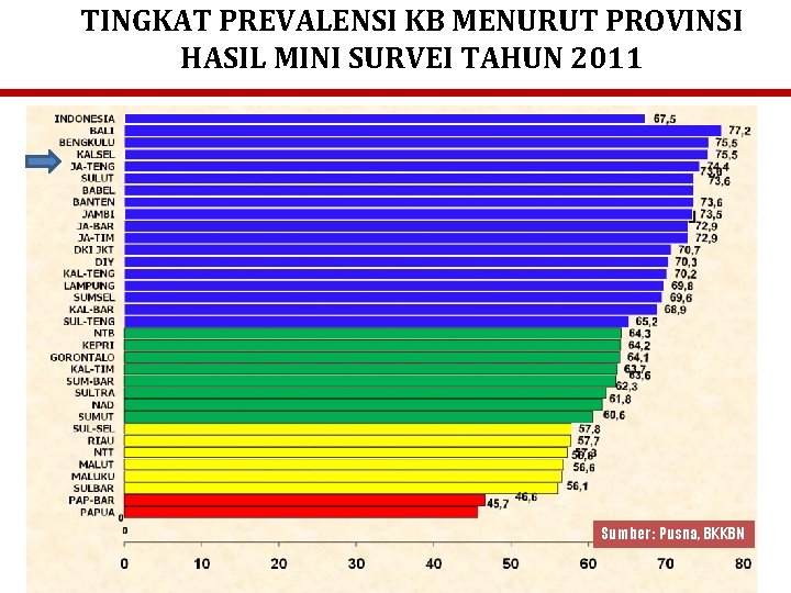 TINGKAT PREVALENSI KB MENURUT PROVINSI HASIL MINI SURVEI TAHUN 2011 Sumber : Pusna, BKKBN