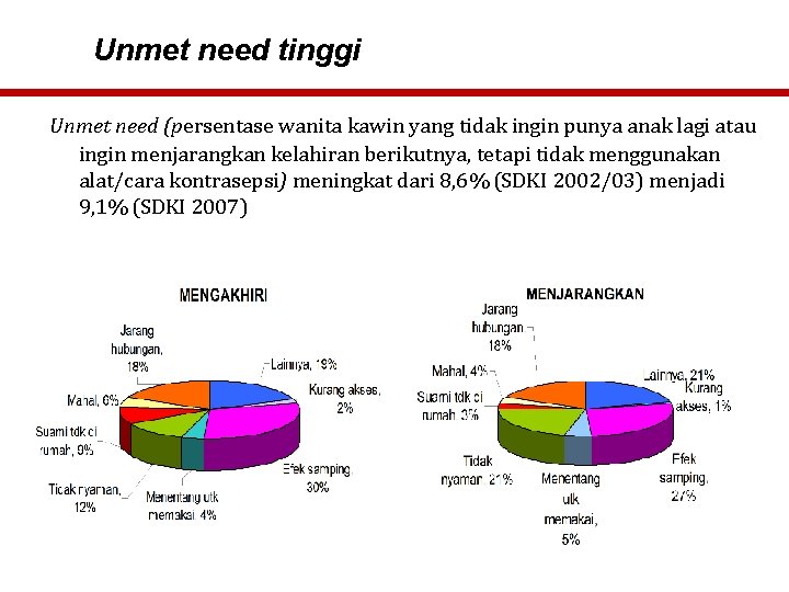 Unmet need tinggi Unmet need (persentase wanita kawin yang tidak ingin punya anak lagi