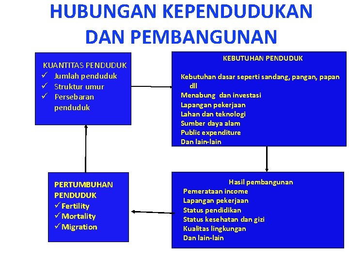 HUBUNGAN KEPENDUDUKAN DAN PEMBANGUNAN KUANTITAS PENDUDUK ü Jumlah penduduk ü Struktur umur ü Persebaran